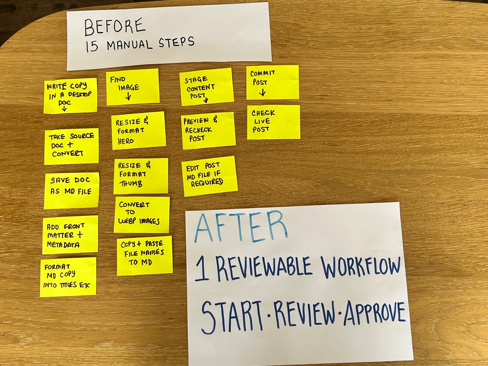 The Blog Publishing Bit I Did Not Want to Keep Doing by Hand